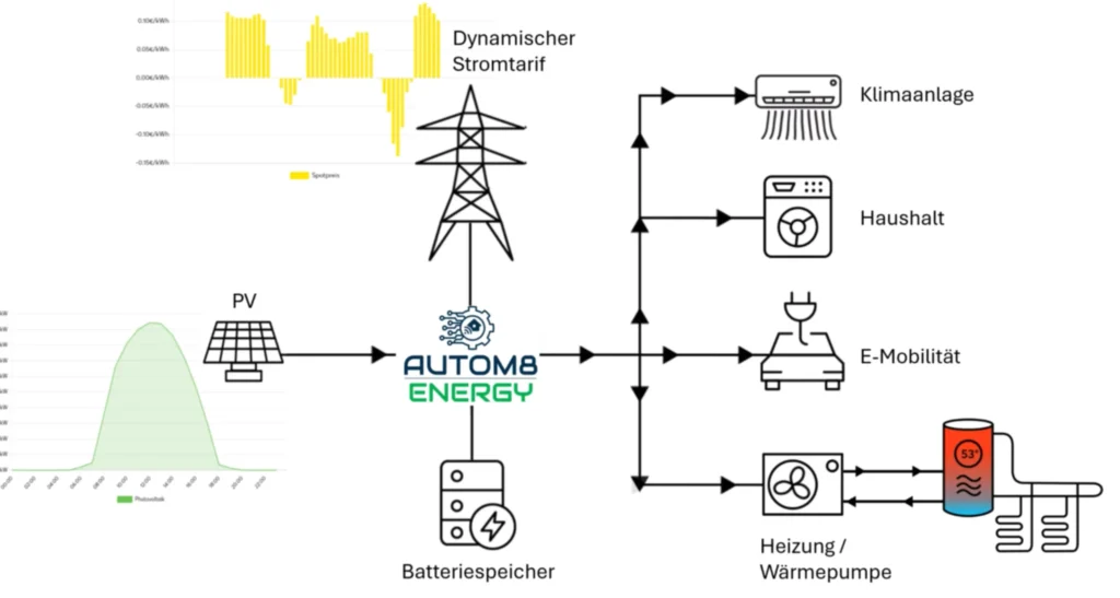 Energiemanagement – Autom8 Energy