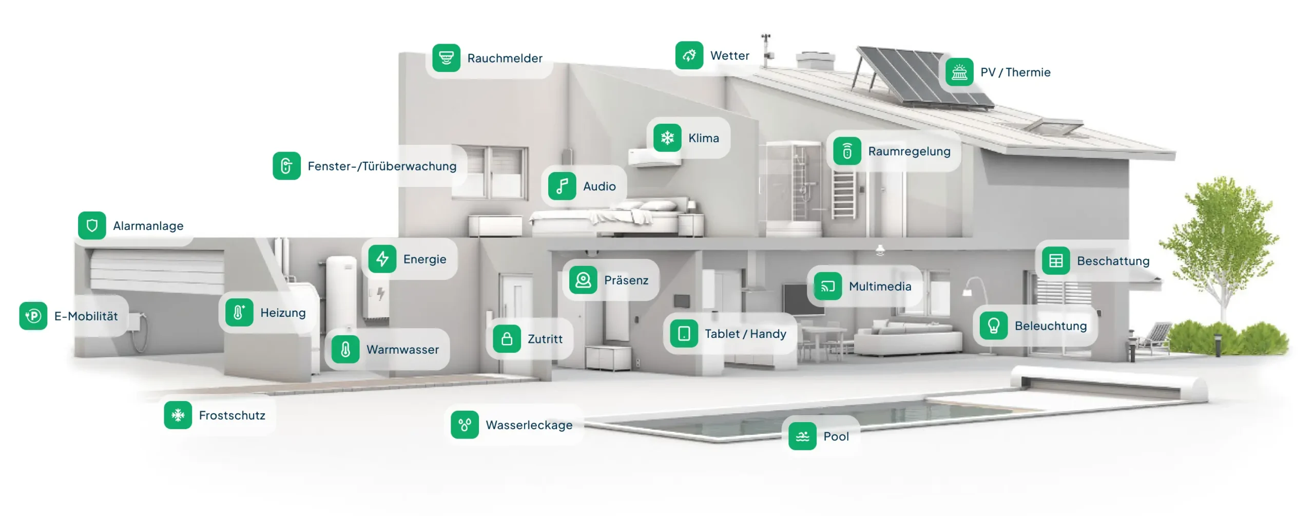Smart Home & intelligentes Energiemanagement